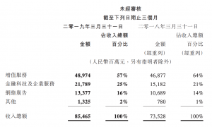 腾讯一季度收入854.65亿，金融科技及企业服务首度单列