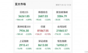 日股跌疯了！亚太股市大崩盘，全球市场“恐慌”正加剧狂抛潮