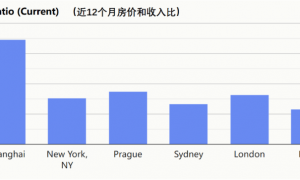 月入3万，在京沪很难体面