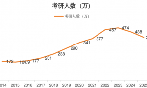 考研人数10年来第二次下降